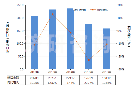 2012-2016年中國(guó)聚酯短纖（未梳或未經(jīng)其他紡前加工）(HS55032000)進(jìn)口總額及增速統(tǒng)計(jì)
